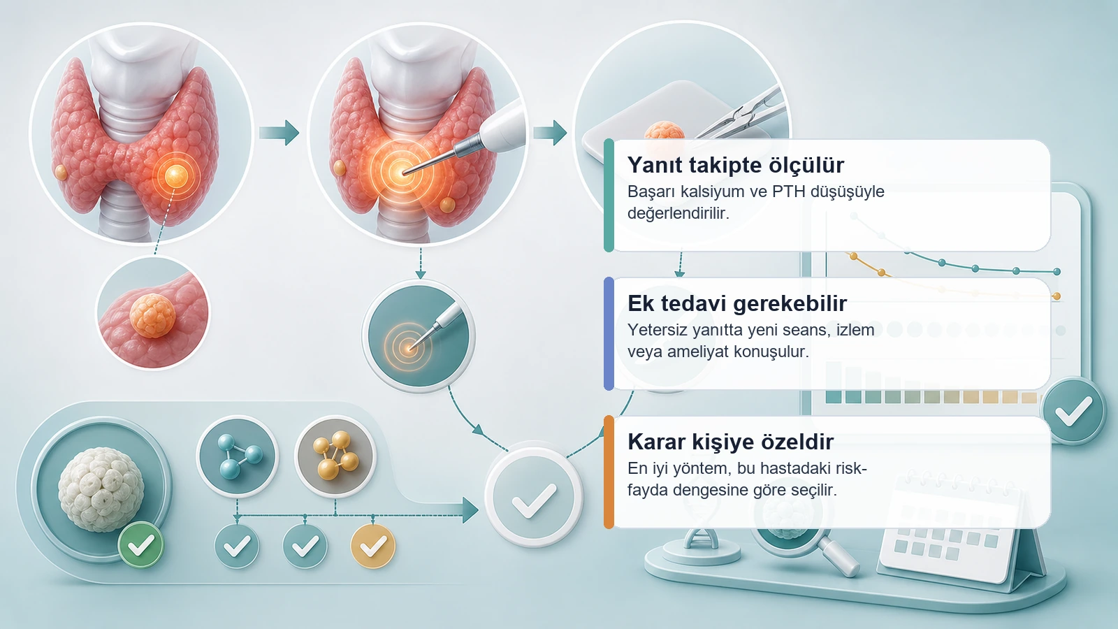 Paratiroid tedavisi sonrası kalsiyum PTH takibi ve ek tedavi kararını anlatan görsel